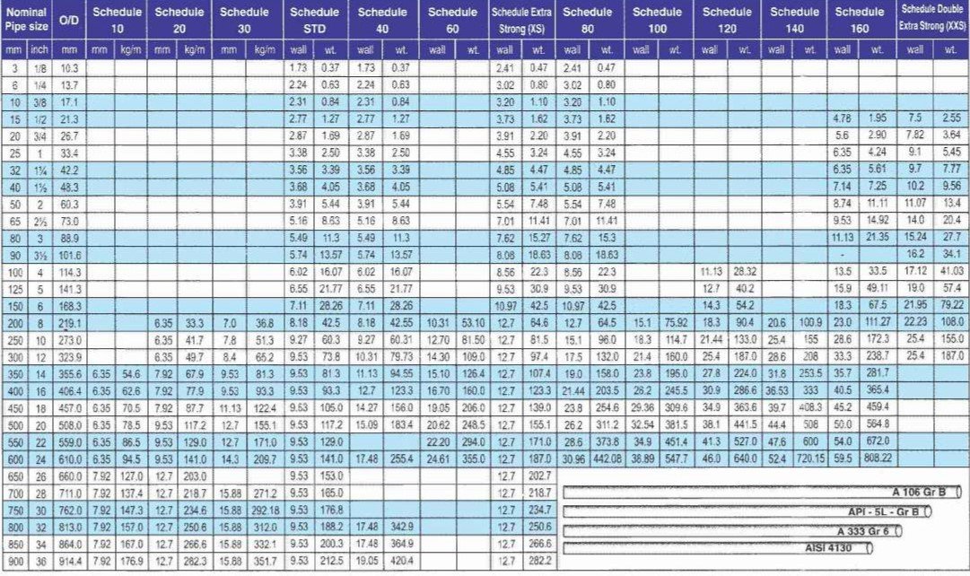 Hanuman Metals Carbon Steel Seamless Pipe - ANSI B 36.10 Standard
