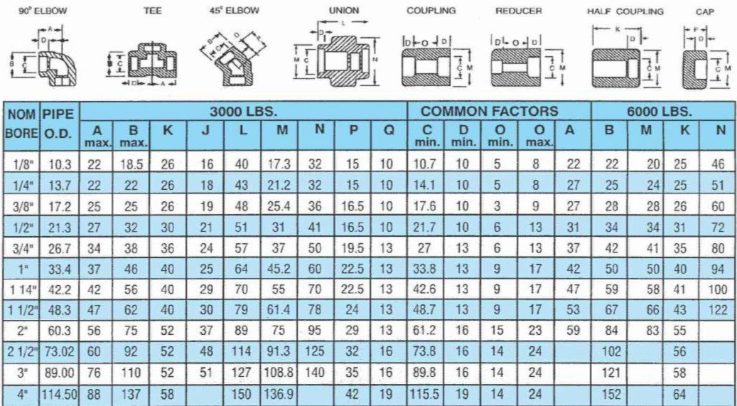 Hanuman Metals Socket Weld Fittings ANSI B-16.11