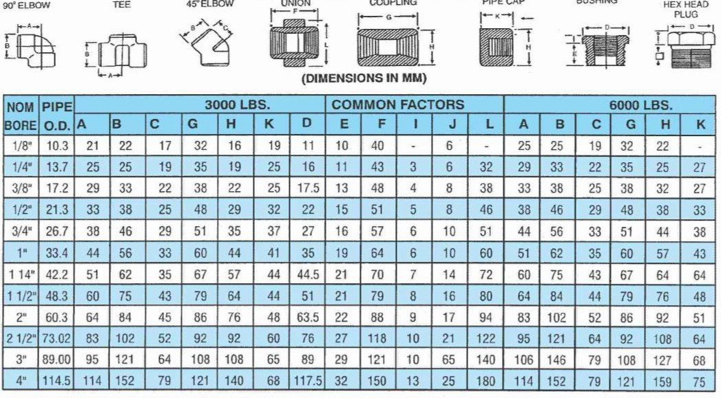 Hanuman Metals Socket Weld Detail ANSI B-16.11